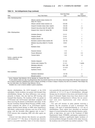 Chobanian et al            JNC 7 – COMPLETE REPORT                                1219


TABLE 10.       Oral Antihypertensive Drugs (continued)
                                                                                                           Usual Dose Range,                        Usual
Class                                                         Drug (Trade Name)                                  mg/d                         Daily Frequency*
CCBs—Nondihydropyridines
                                                Diltiazem extended release (Cardizem CD,                        180–420                               1
                                                Dilacor XR, Tiazac†)
                                                Diltiazem extended release (Cardizem LA)                        120–540                               1
                                                Verapamil immediate release (Calan, Isoptin†)                    80–320                               2
                                                Verapamil long acting (Calan SR, Isoptin SR†)                   120–480                              1–2
                                                Verapamil (Coer, Covera HS, Verelan PM)                         120–360                               1
CCBs—Dihydropyridines
                                                Amlodipine (Norvasc)                                             2.5–10                               1
                                                Felodipine (Plendil)                                             2.5–20                               1
                                                Isradipine (Dynacirc CR)                                         2.5–10                               2
                                                Nicardipine sustained release (Cardene SR)                       60–120                               2
                                                Nifedipine long-acting (Adalat CC, Procardia                     30–60                                1
                                                XL)
                                                Nisoldipine (Sular)                                              10–40                                1
 1   blockers
                                                Doxazosin (Cardura)                                                1–16                               1
                                                Prazosin (Minipress†)                                              2–20                              2–3
                                                Terazosin (Hytrin)                                                 1–20                              1–2
Central 2 agonists and other
centrally acting drugs
                                                Clonidine (Catapres†)                                            0.1–0.8                              2
                                                Clonidine patch (Catapres-TTS)                                   0.1–0.3                          1 weekly
                                                Methyldopa (Aldomet†)                                           250–1 000                             2
                                                Reserpine (generic)                                              0.1–0.25                             1
                                                Guanfacine (Tenex†)                                              0.5–2                                1
Direct vasodilators
                                                Hydralazine (Apresoline†)                                        25–100                               2
                                                Minoxidil (Loniten†)                                             2.5–80                              1–2
   Source: Physicians’ Desk Reference. 57th ed. Montvale, NJ: Thomson PDR; 2003.
   *In some patients treated once daily, the antihypertensive effect may diminish toward the end of the dosing interval (trough effect). BP should be measured just
prior to dosing to determine if satisfactory BP control is obtained. Accordingly, an increase in dosage or frequency may need to be considered. These dosages may
vary from those listed in the Physician’s Desk Reference, 57th ed.
   †Available now or soon to become available in generic preparations.



diuretic chlorthalidone, the ACEI lisinopril, or the CCB                             were generally the equivalent of 25 to 50 mg of hydrochlo-
amlodipine. Stroke incidence was greater with lisinopril than                        rothiazide or 12.5 to 25 mg of chlorthalidone, although
chlorthalidone therapy, but these differences were present                           therapy may be initiated at lower doses and titrated to these
primarily in blacks, who also had less BP lowering with                              doses if tolerated. Higher doses have been shown to add
lisinopril than diuretics. The incidence of HF was greater in                        little additional antihypertensive efficacy but are associ-
CCB-treated and ACEI-treated individuals compared with                               ated with more hypokalemia and other adverse
those receiving the diuretic in both blacks and whites. In the                       effects.119 –122
Second Australian National Blood Pressure (ANBP2) study,                                Uric acid will increase in many patients receiving a
which compared the effects of an ACEI-based regimen                                  diuretic, but the occurrence of gout is uncommon with
against diuretics-based therapy in 6000 white hypertensive                           dosages 50 mg/d of hydrochlorothiazide or 25 mg of
individuals, cardiovascular outcomes were less in the ACEI                           chlorthalidone. Some reports have described an increased
group, with the favorable effect apparent only in men.112                            degree of sexual dysfunction when thiazide diuretics, partic-
CVD outcome data comparing ARB with other agents are                                 ularly at high doses, are used. In the Treatment of Mild
limited.                                                                             Hypertension Study (TOMHS), participants randomized to
   Clinical trial data indicate that diuretics are generally                         chlorthalidone reported a significantly higher incidence of
well tolerated.103,109 The doses of thiazide-type diuretics                          erection problems through 24 months of the study; however,
used in successful morbidity trials of low-dose diuretics                            the incidence rate at 48 months was similar to placebo.123 The
 