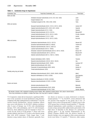 1220         Hypertension            December 2003


TABLE 11.      Combination Drugs for Hypertension
Combination Type                                                    Fixed-Dose Combination, mg*                                                Trade Name
ACEIs and CCBs
                                               Amlodipine-benazepril hydrochloride (2.5/10, 5/10, 5/20, 10/20)                             Lotrel
                                               Enalapril-felodipine (5/5)                                                                  Lexxel
                                               Trandolapril-verapamil (2/180, 1/240, 2/240, 4/240)                                         Tarka
ACEIs and diuretics
                                               Benazepril-hydrochlorothiazide (5/6.25, 10/12.5, 20/12.5, 20/25)                            Lotensin HCT
                                               Captopril-hydrochlorothiazide (25/15, 25/25, 50/15, 50/25)                                  Capozide
                                               Enalapril-hydrochlorothiazide (5/12.5, 10/25)                                               Vaseretic
                                               Fosinopril-hydrochlorothiazide (10/12.5, 20/12.5)                                           Monopril/HCT
                                               Lisinopril-hydrochlorothiazide (10/12.5, 20/12.5, 20/25)                                    Prinzide, Zestoretic
                                               Moexipril-hydrochlorothiazide (7.5/12.5, 15/25)                                             Uniretic
                                               Quinapril-hydrochlorothiazide (10/12.5, 20/12.5, 20/25)                                     Accuretic
ARBs and diuretics
                                               Candesartan-hydrochlorothiazide (16/12.5, 32/12.5)                                          Atacand HCT
                                               Eprosartan-hydrochlorothiazide (600/12.5, 600/25)                                           Teveten-HCT
                                               Irbesartan-hydrochlorothiazide (150/12.5, 300/12.5)                                         Avalide
                                               Losartan-hydrochlorothiazide (50/12.5, 100/25)                                              Hyzaar
                                               Olmesartan medoxomil-hydrochlorothiazide (20/12.5, 40/12.5, 40/25)                          Benicar HCT
                                               Telmisartan-hydrochlorothiazide (40/12.5, 80/12.5)                                          Micardis-HCT
                                               Valsartan-hydrochlorothiazide (80/12.5, 160/12.5, 160/25)                                   Diovan-HCT
BBs and diuretics
                                               Atenolol-chlorthalidone (50/25, 100/25)                                                     Tenoretic
                                               Bisoprolol-hydrochlorothiazide (2.5/6.25, 5/6.25, 10/6.25)                                  Ziac
                                               Metoprolol-hydrochlorothiazide (50/25, 100/25)                                              Lopressor HCT
                                               Nadolol-bendroflumethiazide (40/5, 80/5)                                                    Corzide
                                               Propranolol LA-hydrochlorothiazide (40/25, 80/25)                                           Inderide LA
                                               Timolol-hydrochlorothiazide (10/25)                                                         Timolide
Centrally acting drug and diuretic
                                               Methyldopa-hydrochlorothiazide (250/15, 250/25, 500/30, 500/50)                             Aldoril
                                               Reserpine-chlorthalidone (0.125/25, 0.25/50)                                                Demi-Regroton,
                                                                                                                                           Regroton
                                               Reserpine-chlorothiazide (0.125/250, 0.25/500)                                              Diupres
                                               Reserpine-hydrochlorothiazide (0.125/25, 0.125/50)                                          Hydropres
Diuretic and diuretic
                                               Amiloride-hydrochlorothiazide (5/50)                                                        Moduretic
                                               Spironolactone-hydrochlorothiazide (25/25, 50/50)                                           Aldactazide
                                               Triamterene-hydrochlorothiazide (37.5/25, 75/50)                                            Dyazide, Maxzide
  BB indicates -blocker; ACEI, angiotensin-converting enzyme inhibitor; ARB, angiotensin receptor blocker; CCB, calcium channel blocker.
  *Some drug combinations are available in multiple fixed doses. Each drug dose is reported in milligrams.

VA Cooperative study did not document a significant differ-                          not shown an increase in serum cholesterol in diuretic-
ence in the occurrence of sexual dysfunction using diuretics                         treated patients.124,125 In ALLHAT, serum cholesterol did
compared with other antihypertensive medications103 (see the                         not increase from baseline in any group, but it was 1.6
section Erectile Dysfunction). Adverse metabolic effects                             mg/dL lower in the CCB group and 2.2 mg/dL lower in the
may occur with diuretics. In ALLHAT, diabetes incidence                              ACEI group than in diuretic-treated patients.109 Thiazide-
after 4 years of therapy was 11.8% with chlorthalidone                               induced hypokalemia could contribute to increased ven-
therapy, 9.6% with amlodipine, and 8.1% with lisinopril.                             tricular ectopy and possible sudden death, particularly with
However, those differences did not translate to fewer CV                             high doses of thiazides in the absence of a potassium-
events for the ACEI or CCB groups.109 Those who were                                 sparing agent.121 In the Systolic Hypertension in the
already diabetic had fewer CV events in the diuretic group                           Elderly Program (SHEP) trial, the positive benefits of
than with ACEI treatment. Trials longer than 1 year                                  diuretic therapy were not apparent when serum potassium
duration using modest doses of diuretics generally have                              levels were below 3.5 mmol/L.126 However, other studies
 