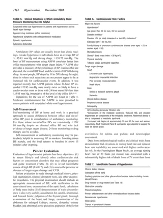 1214         Hypertension             December 2003


TABLE 5. Clinical Situations in Which Ambulatory Blood                   TABLE 6.      Cardiovascular Risk Factors
Pressure Monitoring May Be Helpful
                                                                         Major risk factors
Suspected white-coat hypertension in patients with hypertension and no     Hypertension*
target organ damage
                                                                           Age (older than 55 for men, 65 for women)†
Apparent drug resistance (office resistance)
                                                                           Diabetes mellitus*
Hypotensive symptoms with antihypertensive medication
                                                                           Elevated LDL (or total) cholesterol or low HDL cholesterol*
Episodic hypertension
                                                                           Estimated GFR         60 mL/min
Autonomic dysfunction
                                                                           Family history of premature cardiovascular disease (men aged         55 or
                                                                           women aged 65)
   Ambulatory BP values are usually lower than clinic read-                Microalbuminuria
ings. Awake hypertensive individuals have an average BP of                 Obesity* (body mass index         30 kg/m2)
  135/85 mm Hg and during sleep, 120/75 mm Hg. The                         Physical inactivity
level of BP measurement using ABPM correlates better than                  Tobacco usage, particularly cigarettes
office measurements with target organ injury.15 ABPM also
                                                                         Target organ damage
provides a measure of the percentage of BP readings that are
                                                                           Heart
elevated, the overall BP load, and the extent of BP fall during
sleep. In most people, BP drops by 10 to 20% during the night;                Left ventricular hypertrophy
those in whom such reductions are not present appear to be at                 Angina/prior myocardial infarction
increased risk for cardiovascular events. In addition, it was                 Prior coronary revascularization
reported recently that ABPM patients whose 24-hour BP ex-                     Heart failure
ceeded 135/85 mm Hg were nearly twice as likely to have a                  Brain
cardiovascular event as those with 24-hour mean BPs less than                 Stroke or transient ischemic attack
135/85 mm Hg, irrespective of the level of the office BP.62,63
                                                                              Dementia
   Indications for the use of ABPM are listed in Table 5.
                                                                           Chronic kidney disease
Medicare reimbursement for ABPM is now provided to
assess patients with suspected white-coat hypertension.                    Peripheral arterial disease
                                                                           Retinopathy
Self-Measurement                                                             GFR indicates glomerular filtration rate.
Self-monitoring of BP at home and work is a practical                        *Components of the metabolic syndrome. Reduced HDL and elevated
approach to assess differences between office and out-of-                triglycerides are components of the metabolic syndrome. Abdominal obesity is
office BP prior to consideration of ambulatory monitoring.               also a component of metabolic syndrome.
For those whose out-of-office BPs are consistently 130/                      †Increased risk begins at approximately 55 and 65 for men and women,
                                                                         respectively. Adult Treatment Panel III used earlier age cutpoints to suggest the
80 mm Hg despite an elevated office BP and who lack
                                                                         need for earlier action.
evidence of target organ disease, 24-hour monitoring or drug
therapy can be avoided.
   Self-measurement or ambulatory monitoring may be par-                 extremities for edema and pulses; and neurological
ticularly helpful in assessing BP in smokers. Smoking raises             assessment.
BP acutely, and the level returns to baseline in about 15                   Data from epidemiological studies and clinical trials have
minutes after stopping.                                                  demonstrated that elevations in resting heart rate and reduced
                                                                         heart rate variability are associated with higher cardiovascu-
                        Patient Evaluation                               lar risk. In the Framingham Heart Study, an average resting
Evaluation of hypertensive patients has three objectives: (1)            heart rate of 83 beats per minute was associated with a
to assess lifestyle and identify other cardiovascular risk               substantially higher risk of death from a CV event than those
factors or concomitant disorders that may affect prognosis
and guide treatment (Table 6); (2) to reveal identifiable                TABLE 7.      Identifiable Causes of Hypertension
causes of high BP (Table 7); and (3) to assess the presence or
                                                                         Chronic kidney disease
absence of target organ damage and CVD.
   Patient evaluation is made through medical history, phys-             Coarctation of the aorta
ical examination, routine laboratory tests, and other diagnos-           Cushing syndrome and other glucocorticoid excess states including chronic
tic procedures. The physical examination should include an               steroid therapy
appropriate measurement of BP, with verification in the                  Drug-induced or drug-related (see Table 18)
contralateral arm; examination of the optic fundi; calculation           Obstructive uropathy
of body mass index (BMI) (measurement of waist circumfer-                Pheochromocytoma
ence is also very useful); auscultation for carotid, abdominal,          Primary aldosteronism and other mineralocorticoid excess states
and femoral bruits; palpation of the thyroid gland; thorough             Renovascular hypertension
examination of the heart and lungs; examination of the
                                                                         Sleep apnea
abdomen for enlarged kidneys, masses, distended urinary
                                                                         Thyroid or parathyroid disease
bladder, and abnormal aortic pulsation; palpation of the lower
 