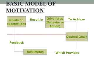 BASIC MODEL OF MOTIVATION Needs or  expectations Result in   Drive force (Behavior or Action) To Achieve Desired Goals Whi...