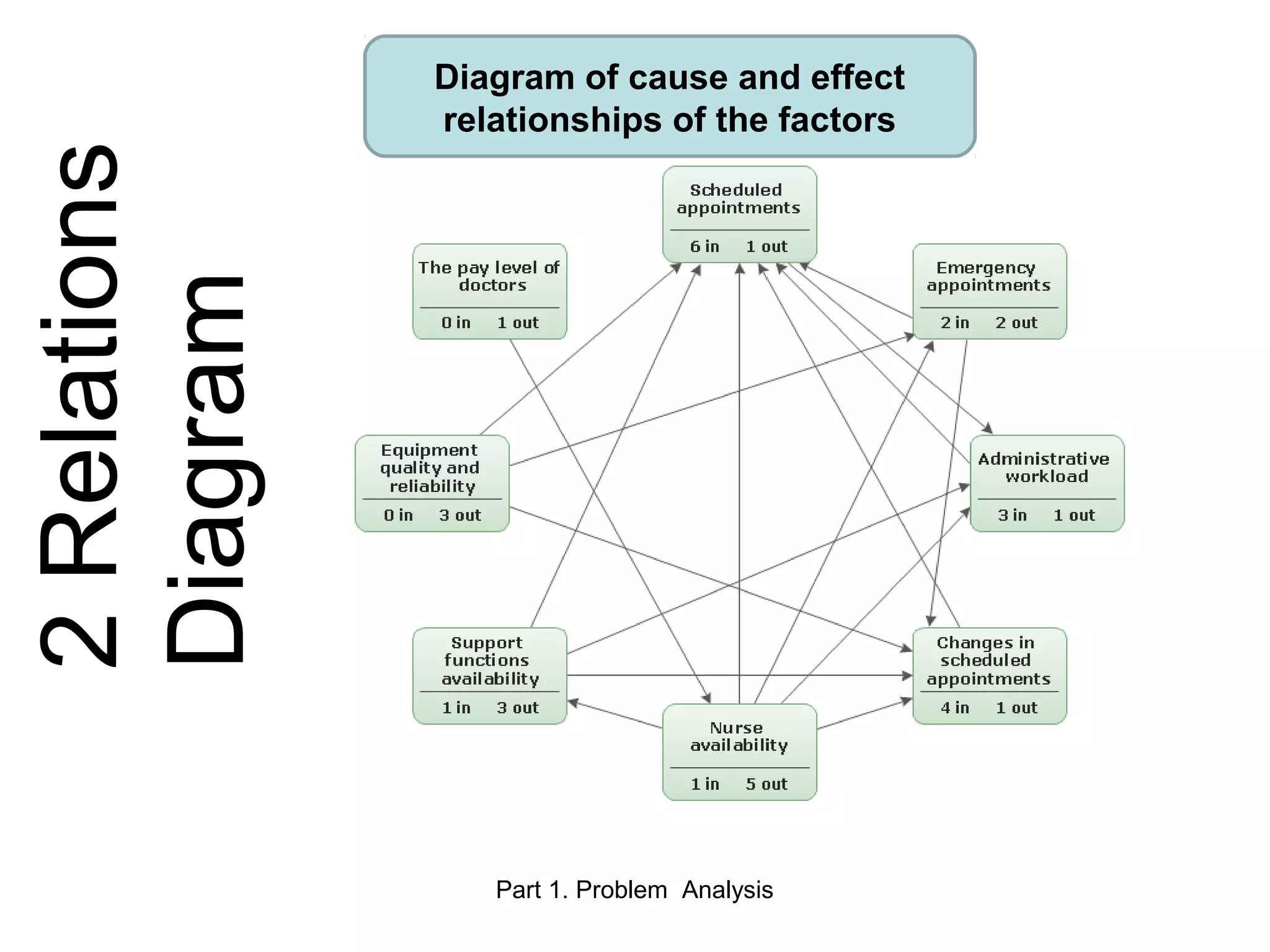 Seven Management and Planning Tools | PPT