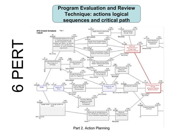 Seven Management and Planning Tools | PPT