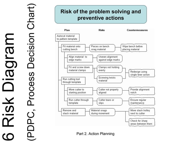 Seven Management and Planning Tools | PPT