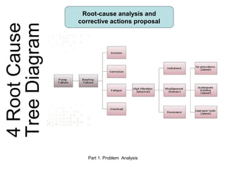 Seven Management and Planning Tools | PPT