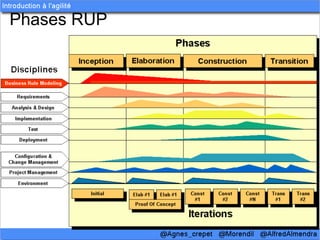 Phases RUP
 