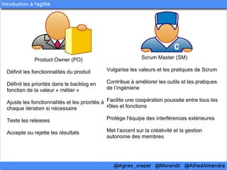 Product Owner (PO)                              Scrum Master (SM)

Définit les fonctionnalités du produit      Vulgarise les valeurs et les pratiques de Scrum

Définit les priorités dans le backlog en    Contribue à améliorer les outils et les pratiques
fonction de la valeur « métier »            de l’ingénierie

Ajuste les fonctionnalités et les priorités à Facilite une coopération poussée entre tous les
chaque itération si nécessaire                rôles et fonctions

Teste les releases                          Protège l'équipe des interférences extérieures

Accepte ou rejette les résultats            Met l’accent sur la créativité et la gestion
                                            autonome des membres
 