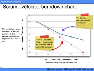 Scrum : vélocité, burndown chart
 