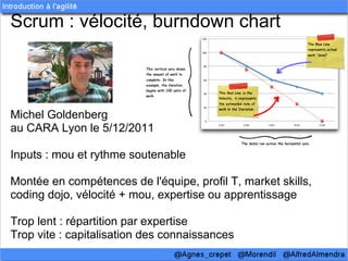 Scrum : vélocité, burndown chart



Michel Goldenberg
au CARA Lyon le 5/12/2011

Inputs : mou et rythme soutenable

Montée en compétences de l'équipe, profil T, market skills,
coding dojo, vélocité + mou, expertise ou apprentissage

Trop lent : répartition par expertise
Trop vite : capitalisation des connaissances
 