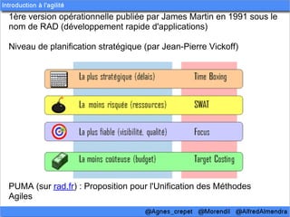 1ère version opérationnelle publiée par James Martin en 1991 sous le
nom de RAD (développement rapide d'applications)

Niveau de planification stratégique (par Jean-Pierre Vickoff)




PUMA (sur rad.fr) : Proposition pour l'Unification des Méthodes
Agiles
 