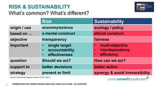 FRAMEWORKS FOR UNDERSTANDING RISKS AND VIABLE SOLUTIONS – AN OVERVIEW
RISK & SUSTAINABILITY
What’s common? What’s different?
Risk Sustainability
origin / use economy/science ecology / policy
based on … a mental construct ethical construct
objective transparency fairness
Important • single target
• accountability
• effectiveness
• multi-objective
• interdependency
• efficiency
question Should we act? How can we act?
support to better decisions better action
strategy prevent or limit synergy & avoid irreversibility
source: Environment Agency Austria & ICCL (2011)
12
 