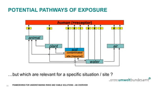 FRAMEWORKS FOR UNDERSTANDING RISKS AND VIABLE SOLUTIONS – AN OVERVIEW
POTENTIAL PATHWAYS OF EXPOSURE
human (=receptor)
contaminated
site (=source)
water
airplant
animal
o d i d ioo d io
soil
…but which are relevant for a specific situation / site ?
14
 