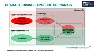 FRAMEWORKS FOR UNDERSTANDING RISKS AND VIABLE SOLUTIONS – AN OVERVIEW
CHARACTERISING EXPOSURE SCENARIOS
site specific
specific for land use
specific for contaminant
land use &
site specific
Contaminant
&
site specific
Physico-
chemical
characteristics
“activities”
EXPOSURE
SCENARIOS
pathways
15
 