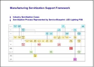 Servitization Ladder A Representation Framework of Product-Service Systems for ...