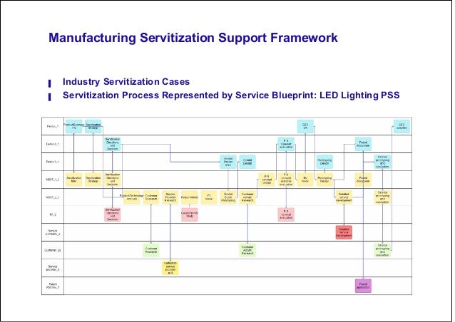 a representation framework of product service systems for classificat