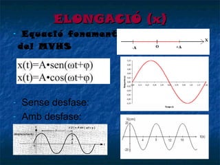 ELONGACIÓ (x)
-

-

Equació fonamental
del MVHS

Sense desfase:
Amb desfase:

 