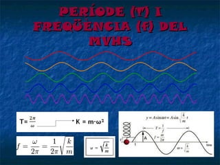 PERÍODE (T) I
FREQÜÈNCIA (f) DEL
MVHS

 