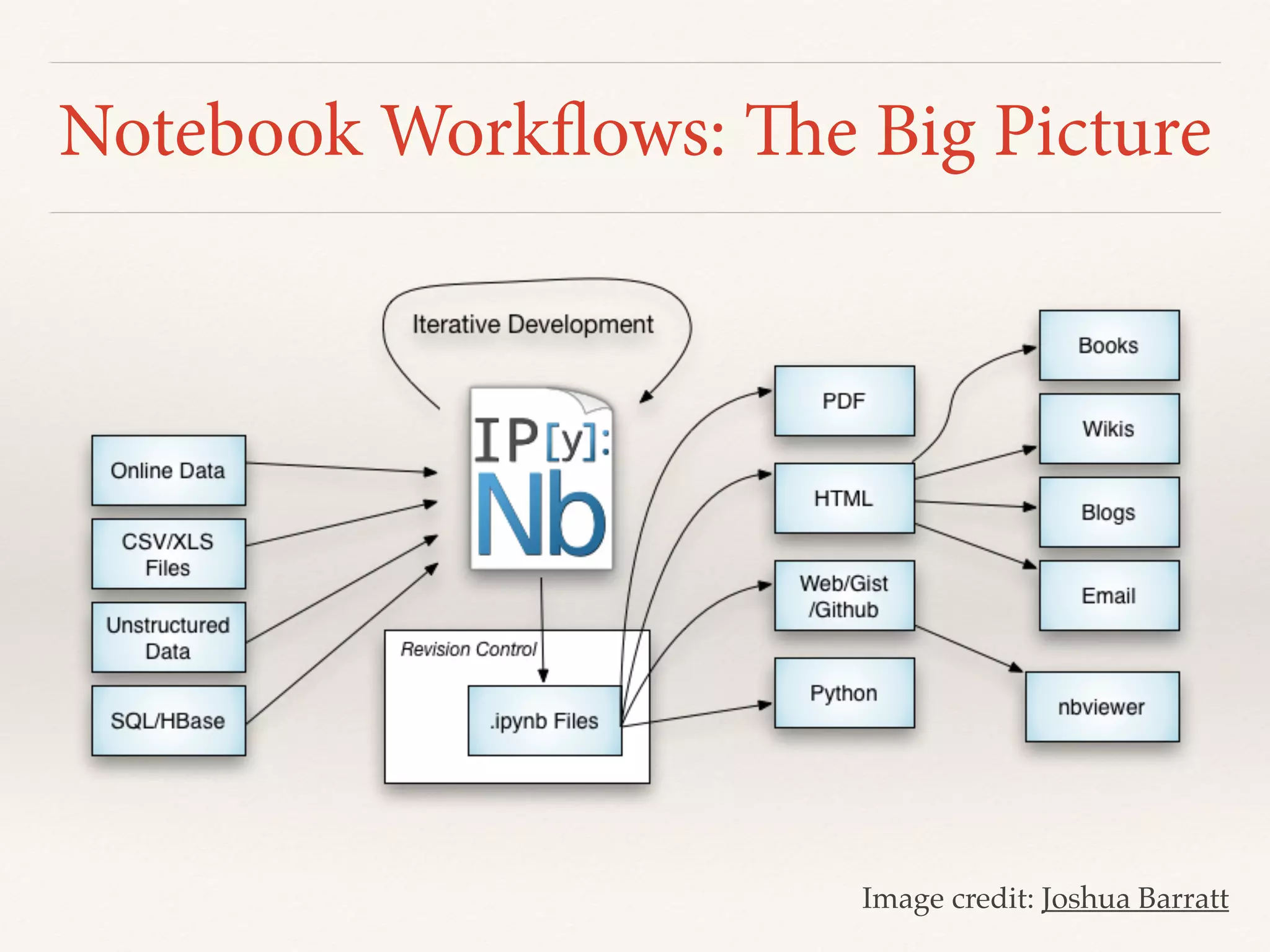 Notebook Workflows: The Big Picture
Image credit: Joshua Barratt
 