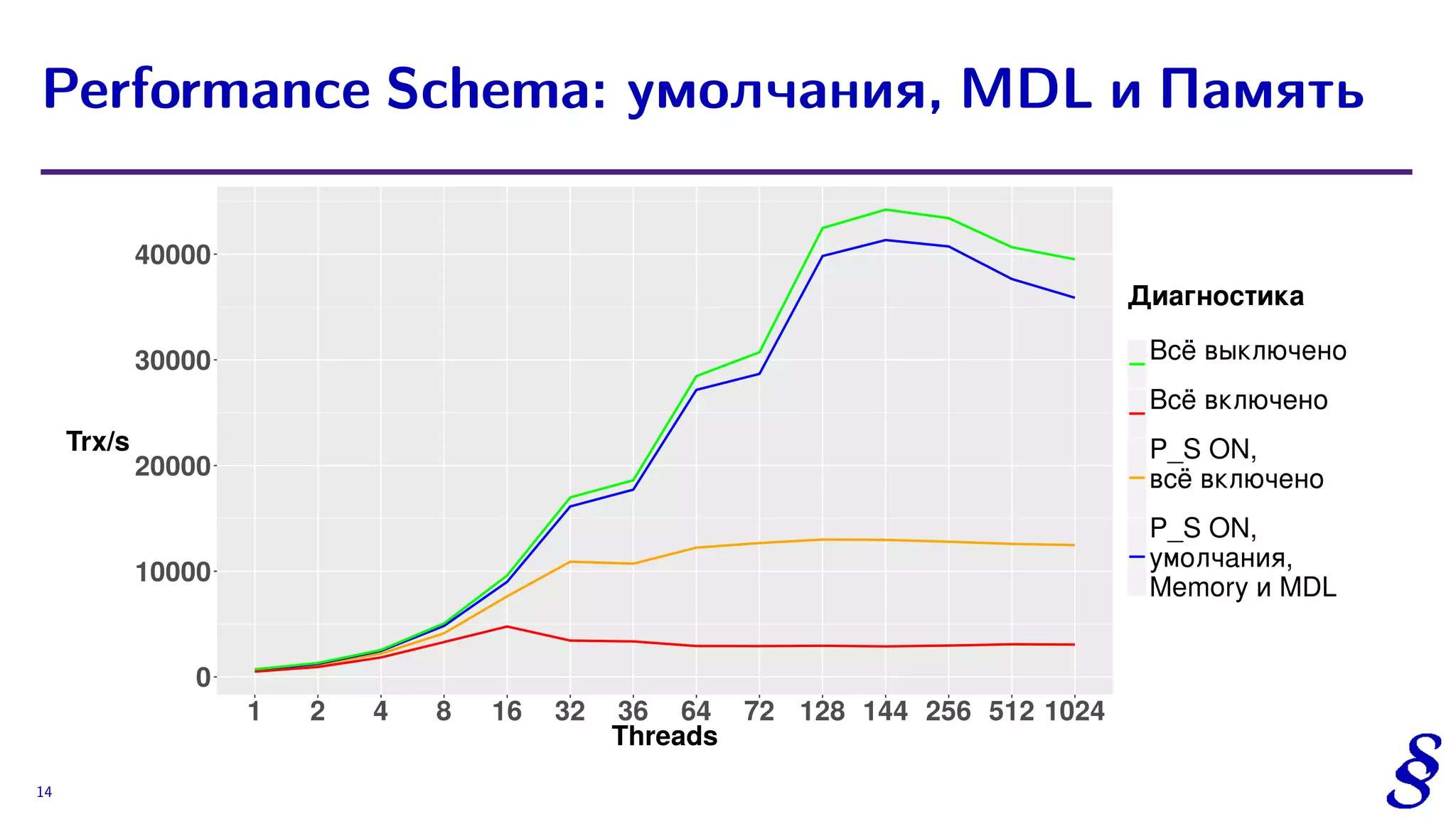 Performance Schema: умолчания, MDL и Память
14
 