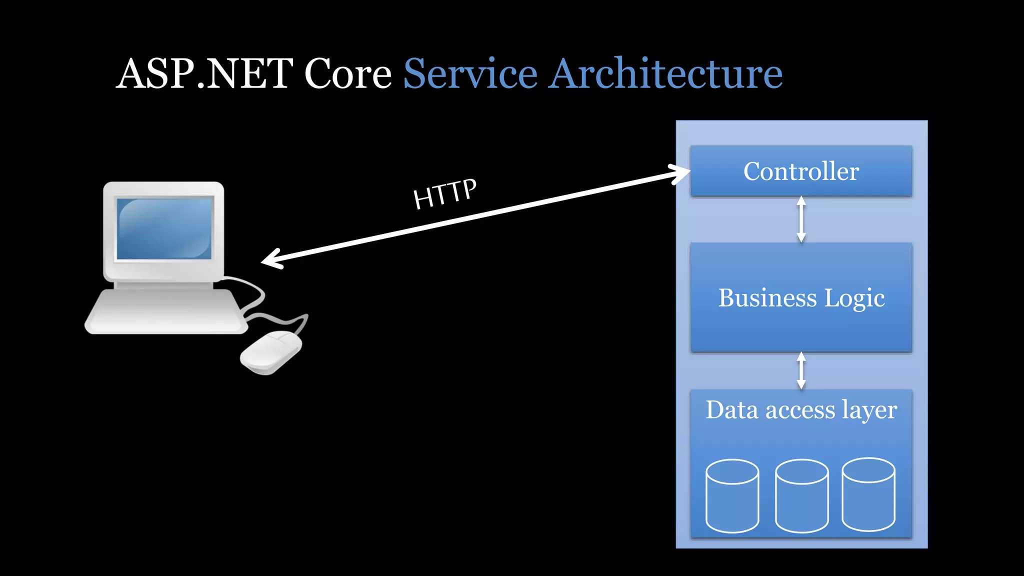 ASP.NET Core Service Architecture
Controller
Business Logic
Data access layer
 