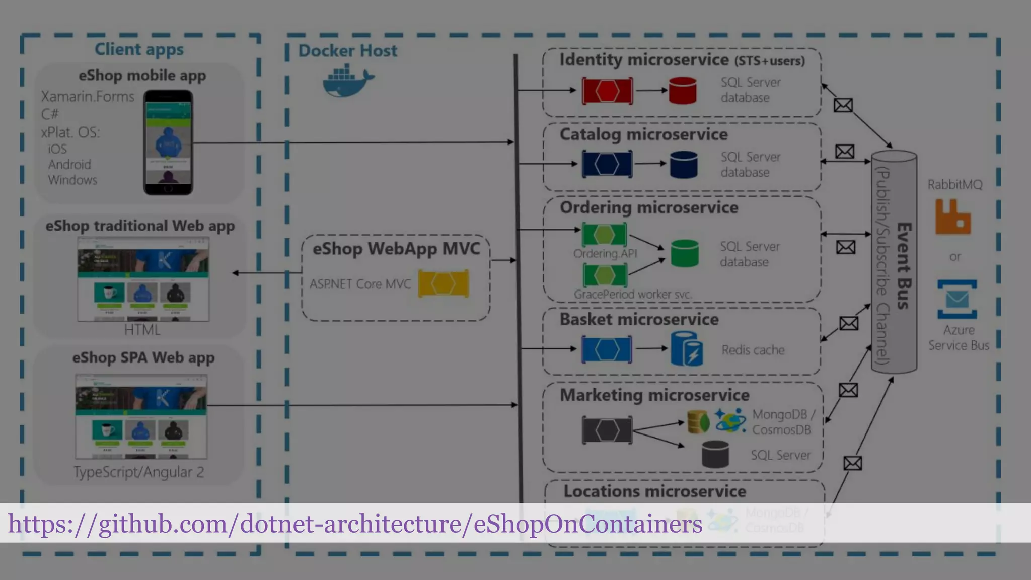 https://github.com/dotnet-architecture/eShopOnContainers
 
