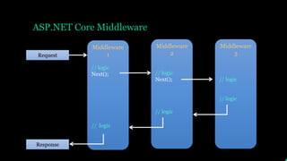 ASP.NET Core Middleware
Middleware
3
// logic
// logic
Middleware
2
// logic
Next();
// logic
Middleware
1
// logic
Next();
// logic
Request
Response
 