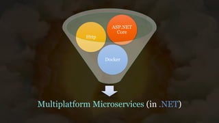 Multiplatform Microservices (in .NET)
Docker
Http
ASP.NET
Core
 