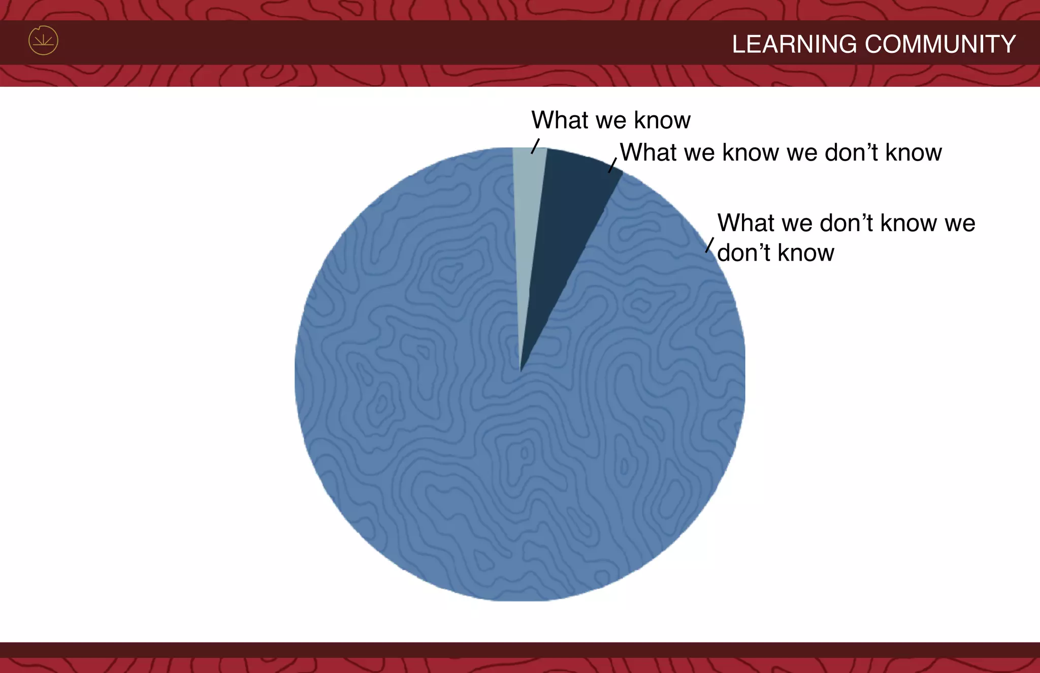 LEARNING COMMUNITY
What we know
What we know we don’t know
What we don’t know we
don’t know
 