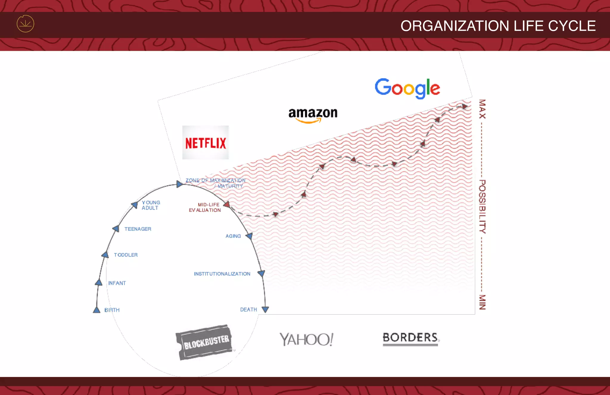 LIFE CYCLE WITH POSSIBILITYORGANIZATION LIFE CYCLE
 