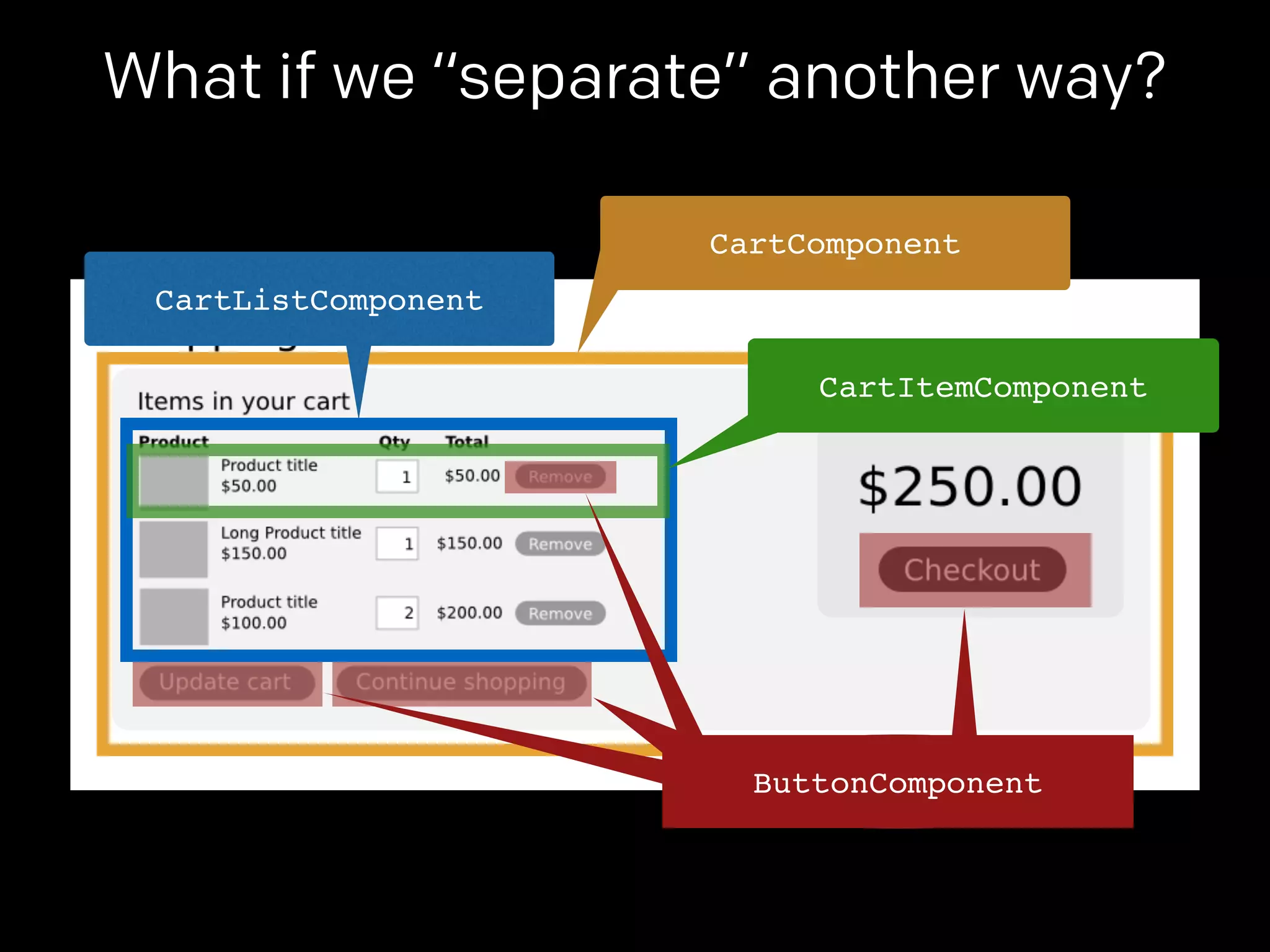 What if we “separate” another way? 
CartComponent 
CartListComponent 
CartItemComponent 
ButtonComponent 
 