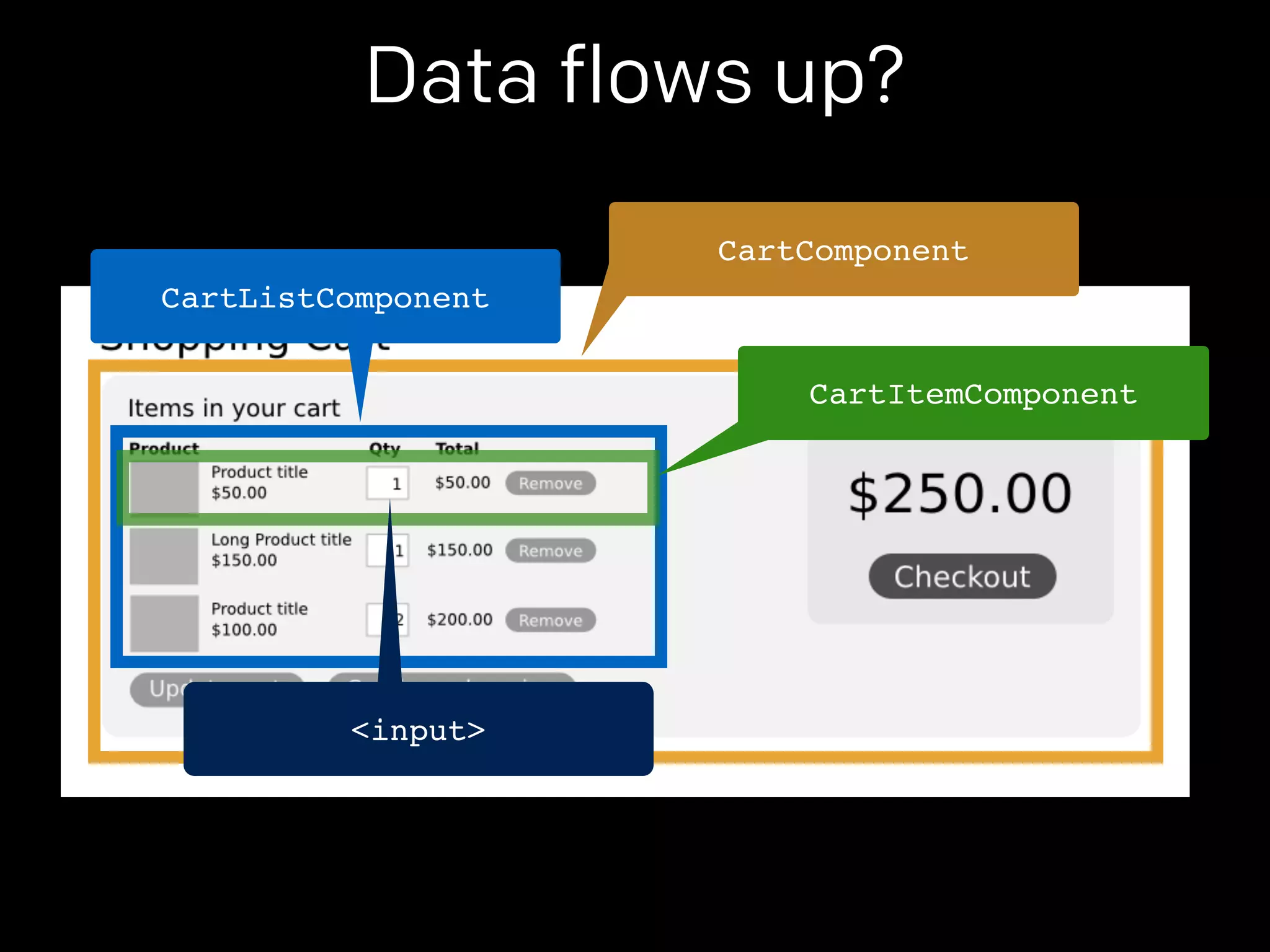Data flows up? 
CartComponent 
CartListComponent 
CartItemComponent 
<input> 
 