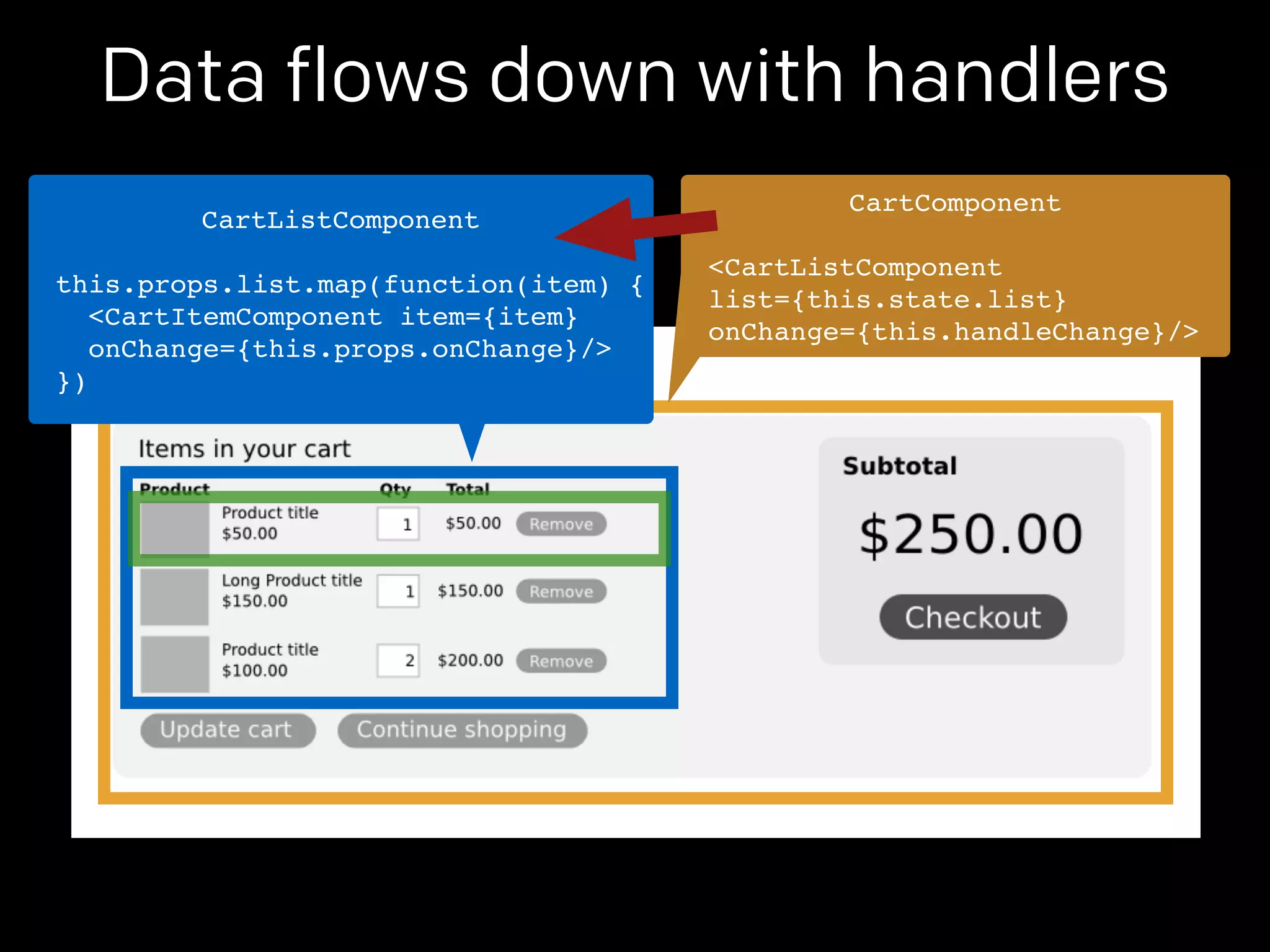 Data flows down with handlers 
CartComponent! 
! 
<CartListComponent! 
list={this.state.list}! 
onChange={this.handleChange}/> 
CartListComponent! 
! 
this.props.list.map(function(item) {! 
<CartItemComponent item={item}! 
onChange={this.props.onChange}/>! 
}) 
 
