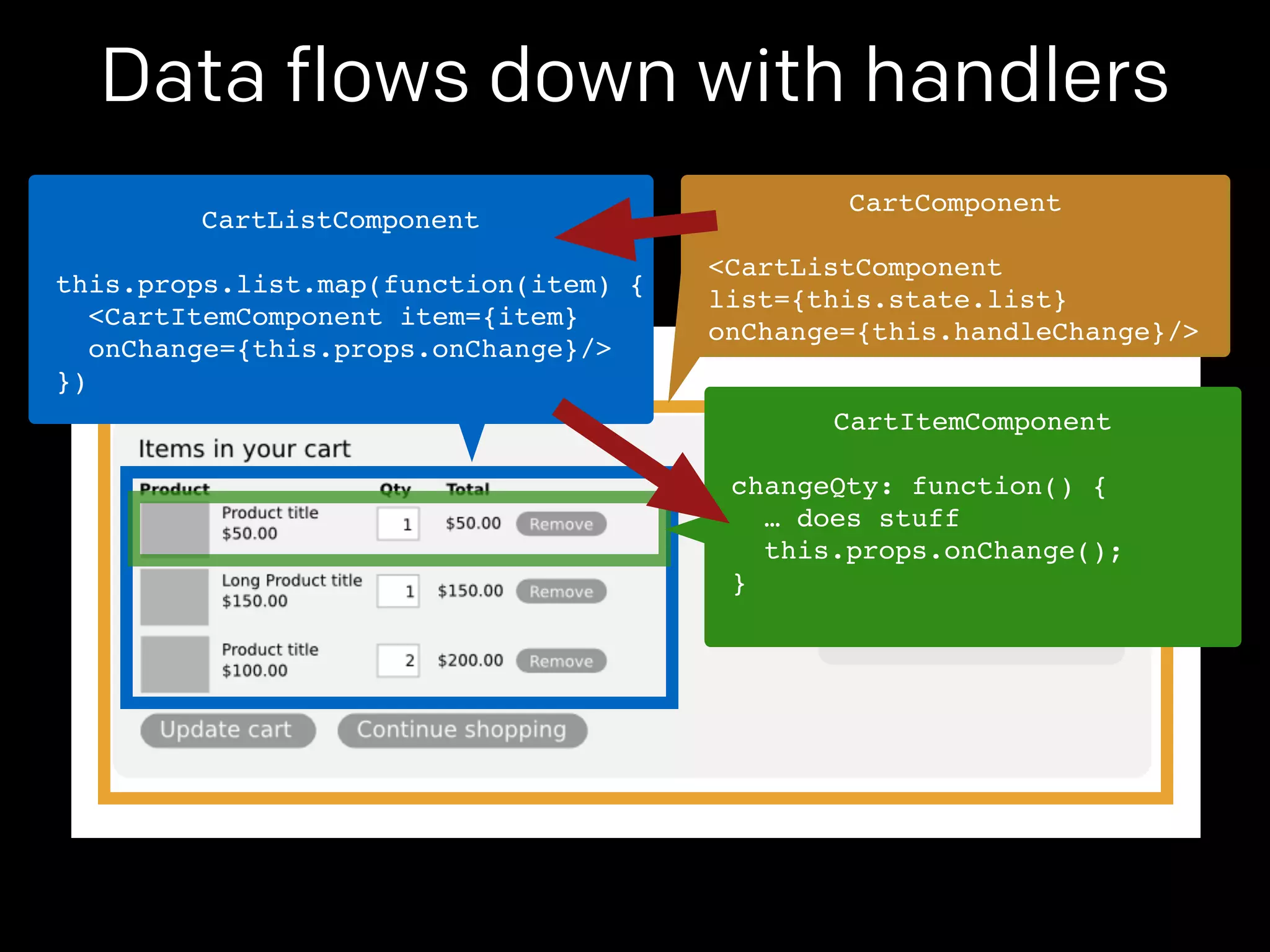 Data flows down with handlers 
CartComponent! 
! 
<CartListComponent! 
list={this.state.list}! 
onChange={this.handleChange}/> 
CartListComponent! 
! 
this.props.list.map(function(item) {! 
<CartItemComponent item={item}! 
onChange={this.props.onChange}/>! 
}) 
CartItemComponent! 
! 
changeQty: function() {! 
… does stuff! 
this.props.onChange();! 
}! 
 