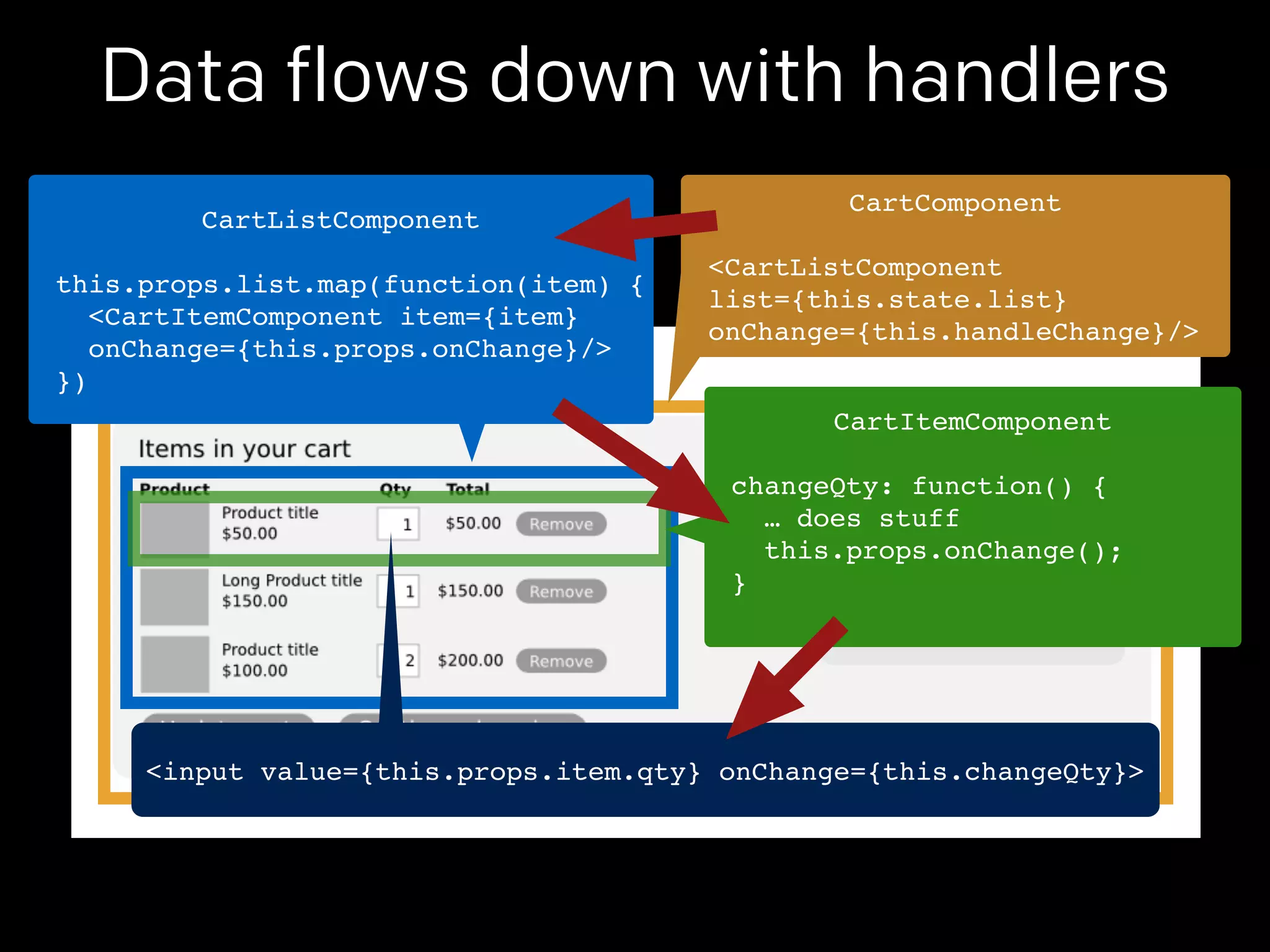 Data flows down with handlers 
CartComponent! 
! 
<CartListComponent! 
list={this.state.list}! 
onChange={this.handleChange}/> 
CartListComponent! 
! 
this.props.list.map(function(item) {! 
<CartItemComponent item={item}! 
onChange={this.props.onChange}/>! 
}) 
CartItemComponent! 
! 
changeQty: function() {! 
… does stuff! 
this.props.onChange();! 
}! 
<input value={this.props.item.qty} onChange={this.changeQty}> 
 