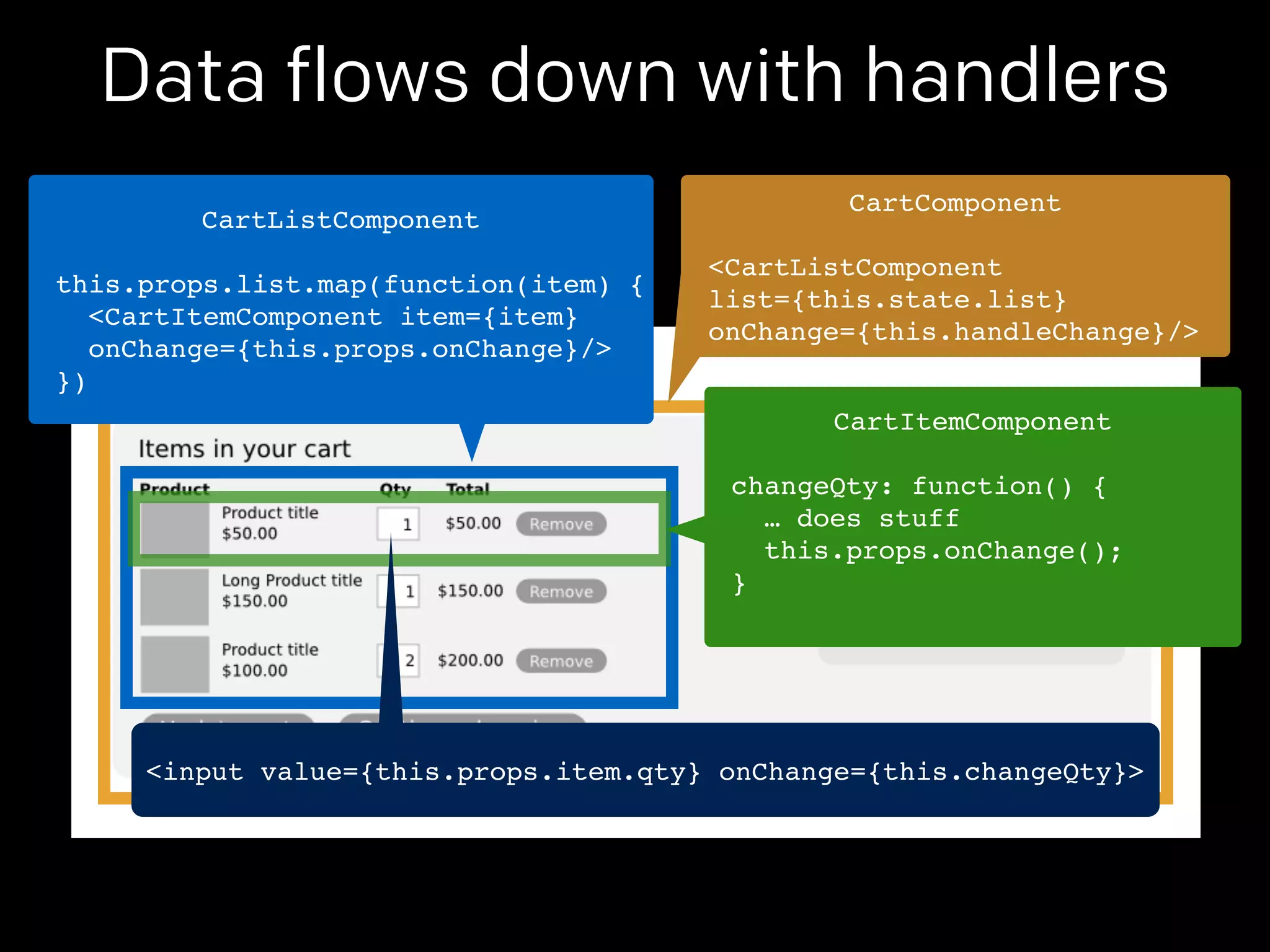 Data flows down with handlers 
CartComponent! 
! 
<CartListComponent! 
list={this.state.list}! 
onChange={this.handleChange}/> 
CartListComponent! 
! 
this.props.list.map(function(item) {! 
<CartItemComponent item={item}! 
onChange={this.props.onChange}/>! 
}) 
CartItemComponent! 
! 
changeQty: function() {! 
… does stuff! 
this.props.onChange();! 
}! 
<input value={this.props.item.qty} onChange={this.changeQty}> 
 