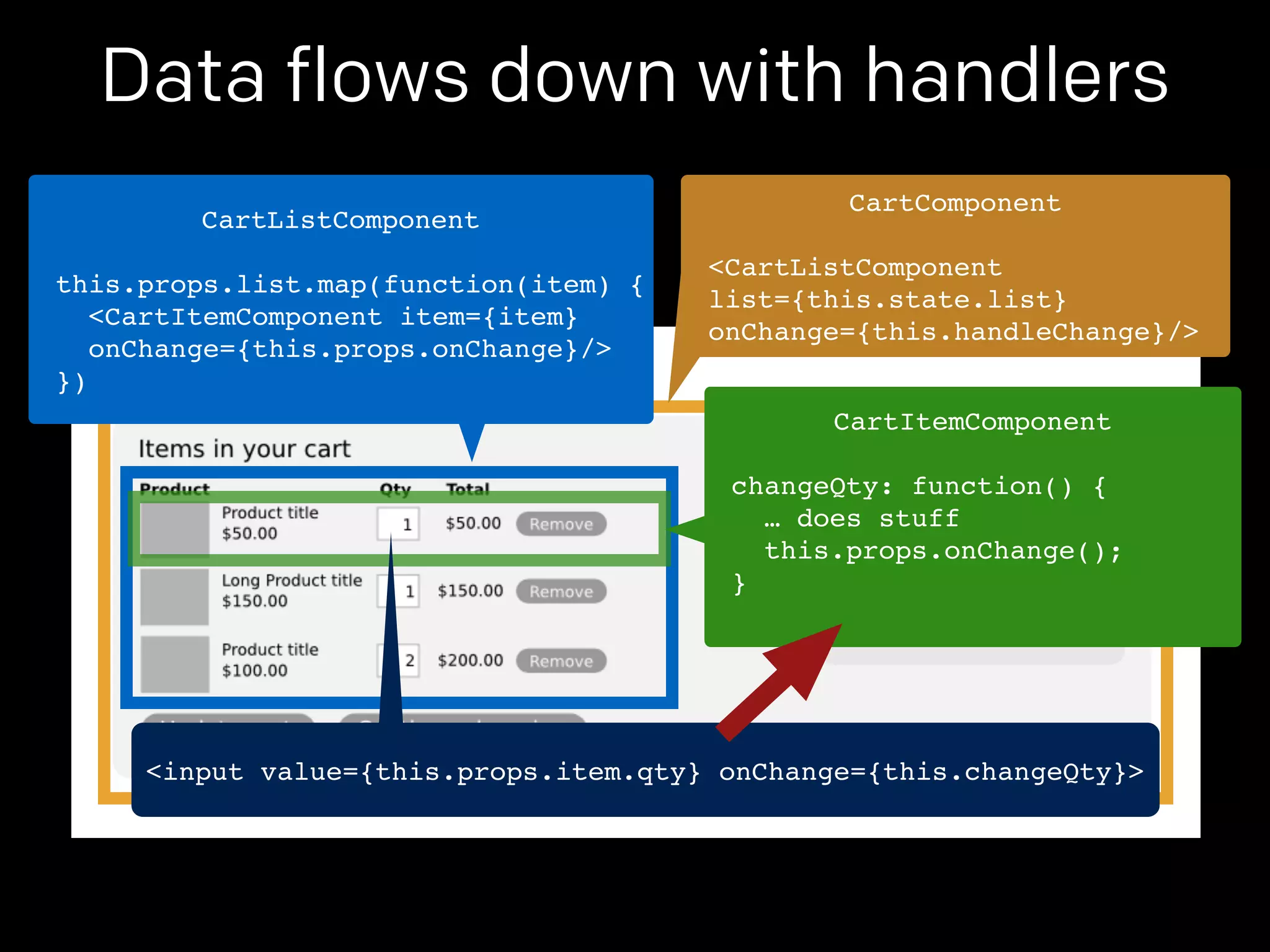 Data flows down with handlers 
CartComponent! 
! 
<CartListComponent! 
list={this.state.list}! 
onChange={this.handleChange}/> 
CartListComponent! 
! 
this.props.list.map(function(item) {! 
<CartItemComponent item={item}! 
onChange={this.props.onChange}/>! 
}) 
CartItemComponent! 
! 
changeQty: function() {! 
… does stuff! 
this.props.onChange();! 
}! 
<input value={this.props.item.qty} onChange={this.changeQty}> 
 