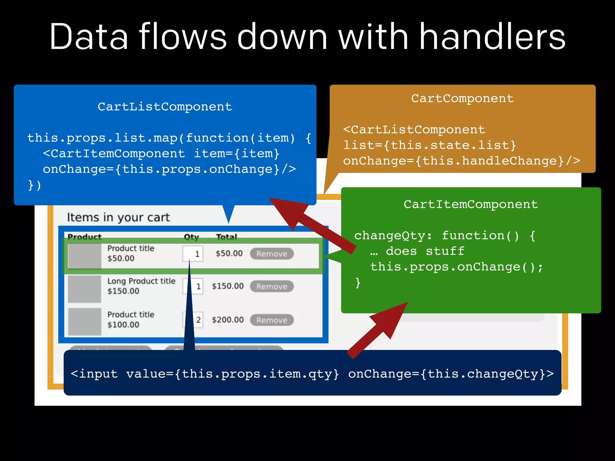 Data flows down with handlers 
CartComponent! 
! 
<CartListComponent! 
list={this.state.list}! 
onChange={this.handleChange}/> 
CartListComponent! 
! 
this.props.list.map(function(item) {! 
<CartItemComponent item={item}! 
onChange={this.props.onChange}/>! 
}) 
CartItemComponent! 
! 
changeQty: function() {! 
… does stuff! 
this.props.onChange();! 
}! 
<input value={this.props.item.qty} onChange={this.changeQty}> 
 