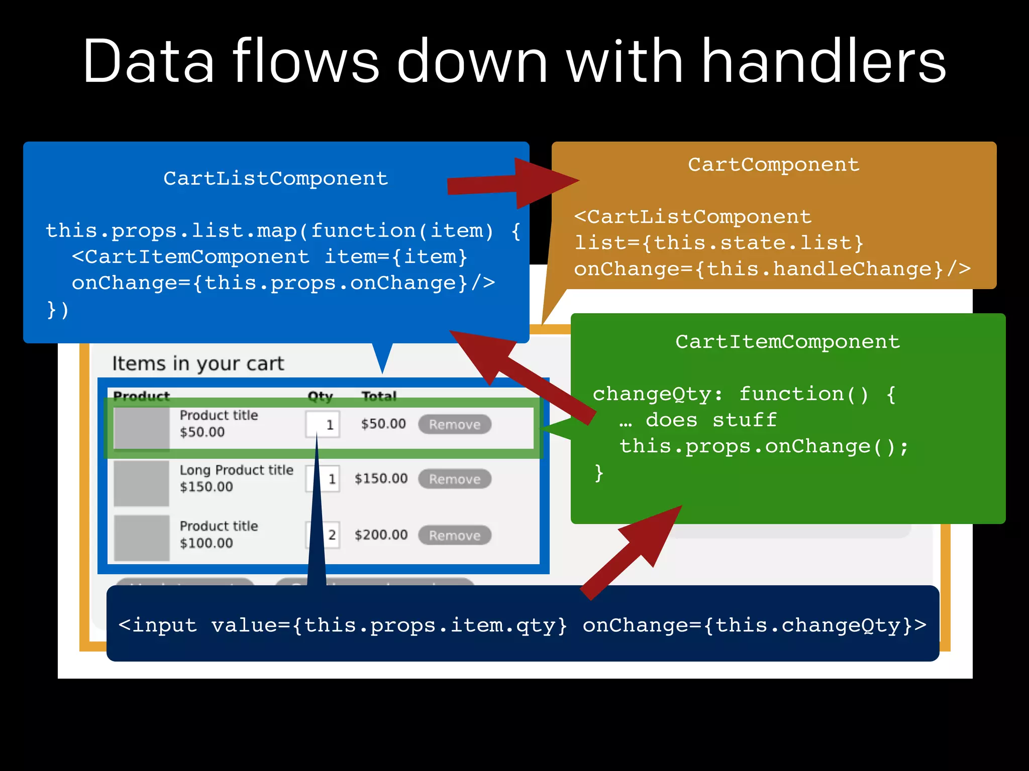 Data flows down with handlers 
CartComponent! 
! 
<CartListComponent! 
list={this.state.list}! 
onChange={this.handleChange}/> 
CartListComponent! 
! 
this.props.list.map(function(item) {! 
<CartItemComponent item={item}! 
onChange={this.props.onChange}/>! 
}) 
CartItemComponent! 
! 
changeQty: function() {! 
… does stuff! 
this.props.onChange();! 
}! 
<input value={this.props.item.qty} onChange={this.changeQty}> 
 