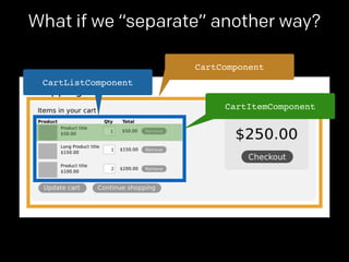 What if we “separate” another way? 
CartComponent 
CartListComponent 
CartItemComponent 
 