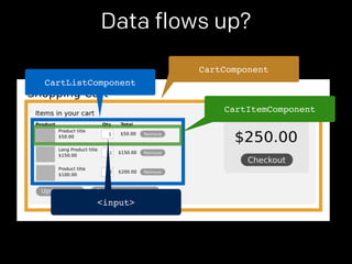 Data flows up? 
CartComponent 
CartListComponent 
CartItemComponent 
<input> 
 