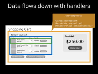 Data flows down with handlers 
CartComponent! 
! 
<CartListComponent! 
list={this.state.list}! 
onChange={this.handleChange}/> 
 