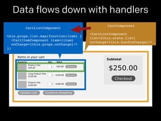 Data flows down with handlers 
CartComponent! 
! 
<CartListComponent! 
list={this.state.list}! 
onChange={this.handleChange}/> 
CartListComponent! 
! 
this.props.list.map(function(item) {! 
<CartItemComponent item={item}! 
onChange={this.props.onChange}/>! 
}) 
 