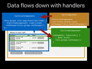 Data flows down with handlers 
CartComponent! 
! 
<CartListComponent! 
list={this.state.list}! 
onChange={this.handleChange}/> 
CartListComponent! 
! 
this.props.list.map(function(item) {! 
<CartItemComponent item={item}! 
onChange={this.props.onChange}/>! 
}) 
CartItemComponent! 
! 
changeQty: function() {! 
… does stuff! 
this.props.onChange();! 
}! 
 