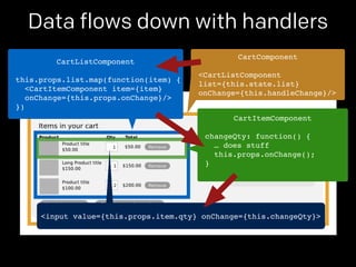 Data flows down with handlers 
CartComponent! 
! 
<CartListComponent! 
list={this.state.list}! 
onChange={this.handleChange}/> 
CartListComponent! 
! 
this.props.list.map(function(item) {! 
<CartItemComponent item={item}! 
onChange={this.props.onChange}/>! 
}) 
CartItemComponent! 
! 
changeQty: function() {! 
… does stuff! 
this.props.onChange();! 
}! 
<input value={this.props.item.qty} onChange={this.changeQty}> 
 