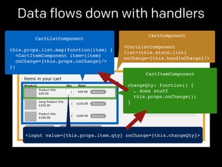 Data flows down with handlers 
CartComponent! 
! 
<CartListComponent! 
list={this.state.list}! 
onChange={this.handleChange}/> 
CartListComponent! 
! 
this.props.list.map(function(item) {! 
<CartItemComponent item={item}! 
onChange={this.props.onChange}/>! 
}) 
CartItemComponent! 
! 
changeQty: function() {! 
… does stuff! 
this.props.onChange();! 
}! 
<input value={this.props.item.qty} onChange={this.changeQty}> 
 