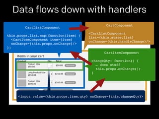 Data flows down with handlers 
CartComponent! 
! 
<CartListComponent! 
list={this.state.list}! 
onChange={this.handleChange}/> 
CartListComponent! 
! 
this.props.list.map(function(item) {! 
<CartItemComponent item={item}! 
onChange={this.props.onChange}/>! 
}) 
CartItemComponent! 
! 
changeQty: function() {! 
… does stuff! 
this.props.onChange();! 
}! 
<input value={this.props.item.qty} onChange={this.changeQty}> 
 