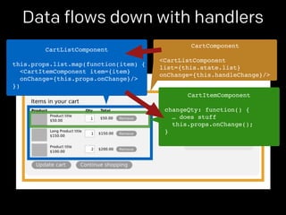 Data flows down with handlers 
CartComponent! 
! 
<CartListComponent! 
list={this.state.list}! 
onChange={this.handleChang...