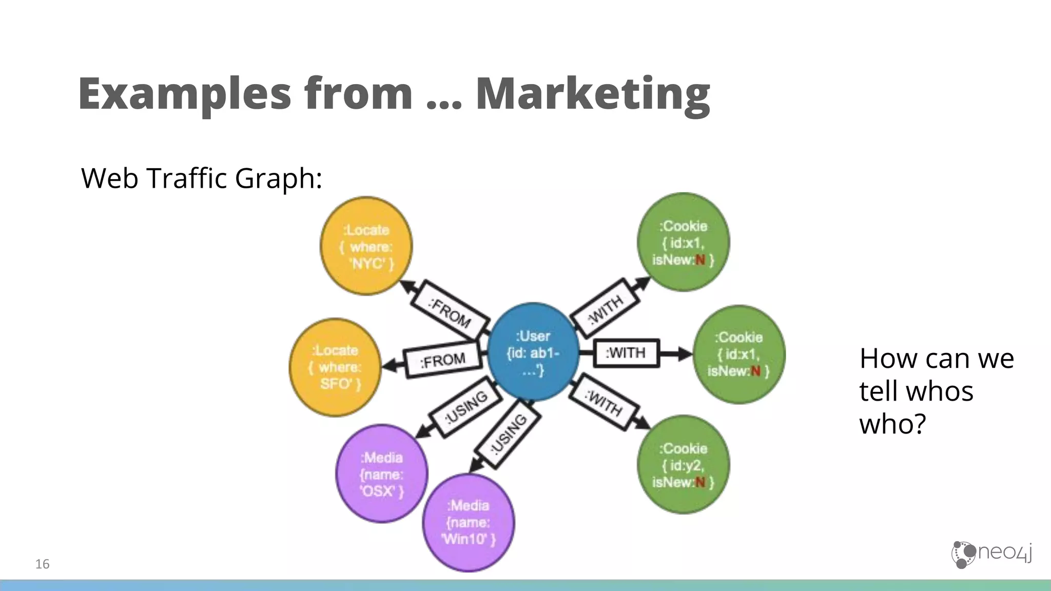 Examples from … Marketing
Web Traﬃc Graph:
How can we
tell whos
who?
 