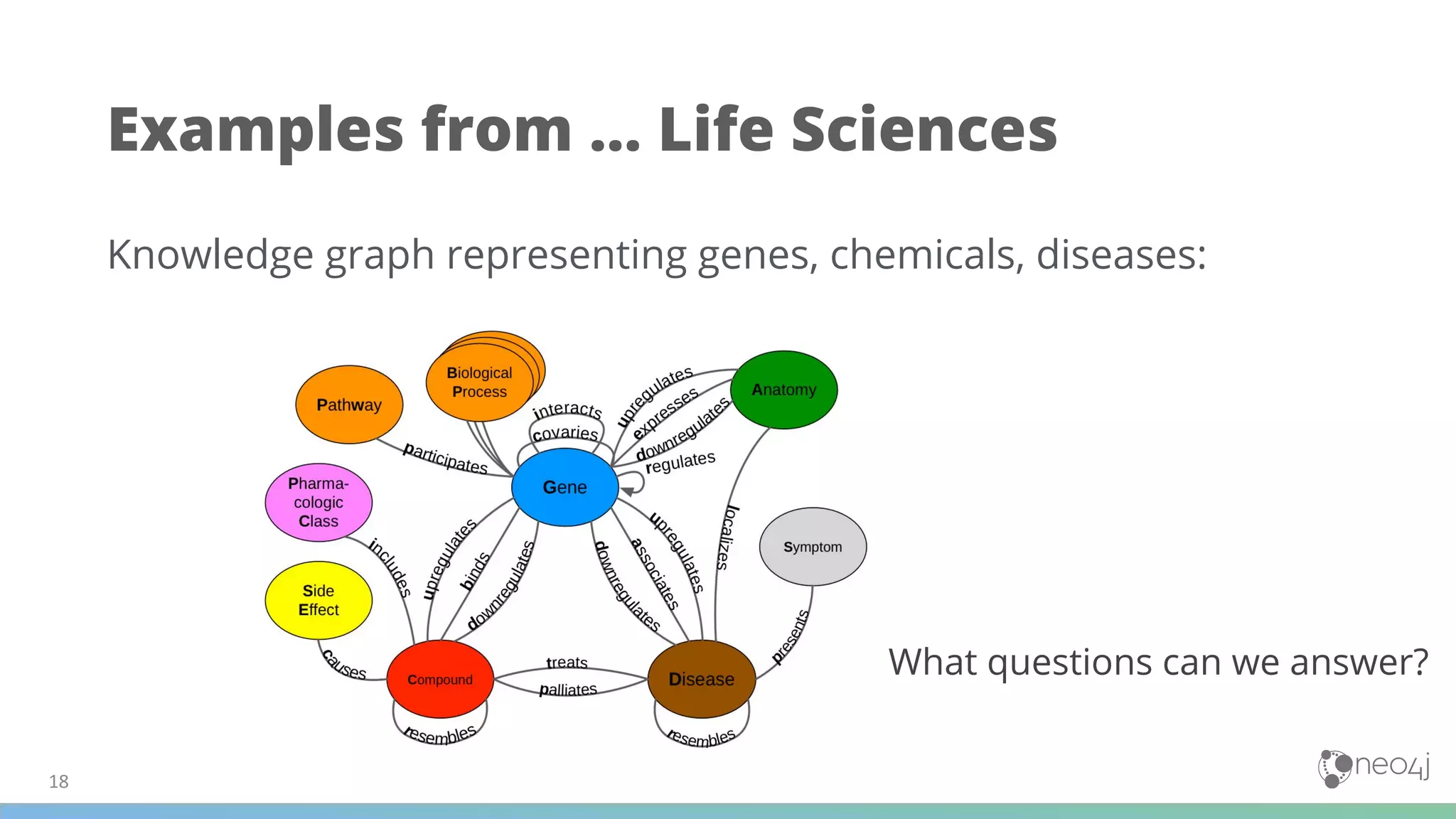Knowledge graph representing genes, chemicals, diseases:
Examples from … Life Sciences
What questions can we answer?
 