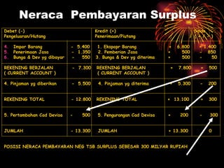 Neraca  Pembayaran Surplus Debet (-)  Kredit (+)  Saldo Pengeluaran/Hutang  Penerimaan/Piutang  ( + / - ) Impor Barang  -  5.400  1. Ekspopr Barang  +  6.800  + 1.400 Penerimaan Jasa  -  1.350  2. Pemberian Jasa  +  500  -  850 Bunga & Dev yg dibayar  -  550  3. Bunga & Dev yg diterima  +  500  -  50 REKENING BERJALAN  -  7.300  REKENING BERJALAN  +  7.800  +  500 ( CURRENT ACCOUNT )  ( CURRENT ACCOUNT )  4. Pinjaman yg diberikan  -  5.500  4. Pinjaman yg diterima  +  5.300  -  200 REKENING TOTAL  - 12. 8 00  REKENING TOTAL  +  13.100  +  300 5. Pertambahan Cad Devisa  -  500  5. Pengurangan Cad Devisa  +  200  -  300 JUMLAH  - 13.300  JUMLAH  + 13.300  0 POSISI NERACA PEMBAYARAN NEG TSB SURPLUS SEBESAR 300 MILYAR RUPIAH 