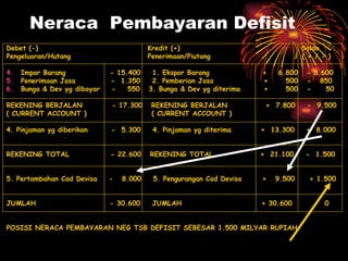 Neraca  Pembayaran Defisit Debet (-)  Kredit (+)  Saldo Pengeluaran/Hutang  Penerimaan/Piutang  ( + / - ) Impor Barang  - 15.400  1. Ekspor Barang  +  6.800  - 8.600 Penerimaan Jasa  -  1.350  2. Pemberian Jasa  +  500  -  850 Bunga & Dev yg dibayar  -  550  3. Bunga & Dev yg diterima  +  500  -  50 REKENING BERJALAN  - 17.300  REKENING BERJALAN  +  7.800  -  9.500 ( CURRENT ACCOUNT )  ( CURRENT ACCOUNT )  4. Pinjaman yg diberikan  -  5.300  4. Pinjaman yg diterima  +  13.300  +  8.000 REKENING TOTAL  - 22.600  REKENING TOTAL  +  21.100  -  1.500 5. Pertambahan Cad Devisa  -  8.000  5. Pengurangan Cad Devisa  +  9.500  + 1.500 JUMLAH  -  30 . 6 00  JUMLAH  +  30 . 6 00  0 POSISI NERACA PEMBAYARAN NEG TSB DEFISIT SEBESAR 1.500 MILYAR RUPIAH 